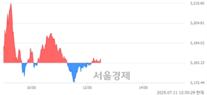 오후 12:30 현재 코스피는 47:53으로 매수우위, 매도강세 업종은 증권업(0.77%↑)