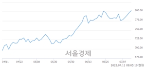 [개장 시황] 코스닥 799.96.. 개인과 외국인의 순매수에 상승 출발 (▲2.26, +0.28%)