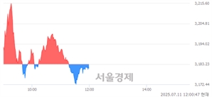 오후 12:00 현재 코스피는 45:55으로 매수우위, 매수강세 업종은 비금속광물업(0.48%↓)
