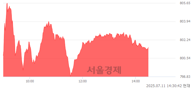 오후 2:30 현재 코스닥은 41:59으로 매수우위, 매도강세 업종은 비금속업(0.31%↓)