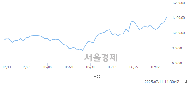 오후 2:30 현재 코스닥은 41:59으로 매수우위, 매도강세 업종은 비금속업(0.31%↓)