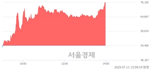 <코>인포바인, 상한가 진입.. +29.96% ↑