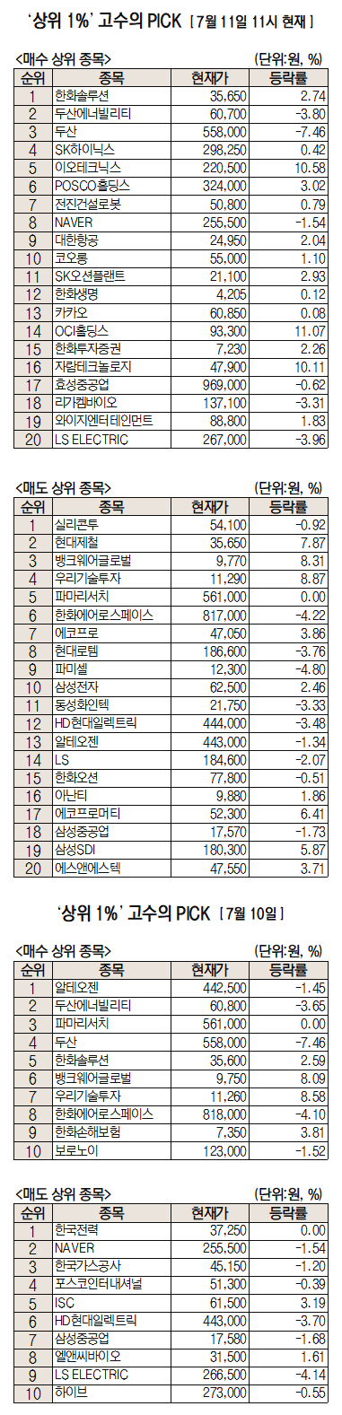 주식 '초고수'…한화솔루션·두산에너빌 등 매입 [주식 초고수는 지금]