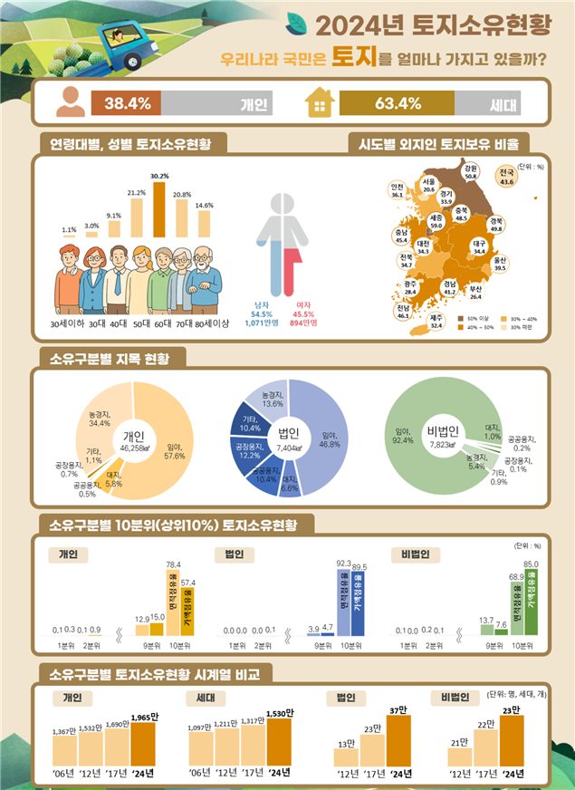 2024년 토지소유현황 포스터. 사진 제공=국토교통부