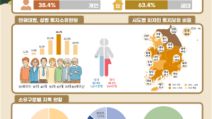 지난해 말 국민 38%가 토지 보유…외지인 토지 소유 1위는 세종시