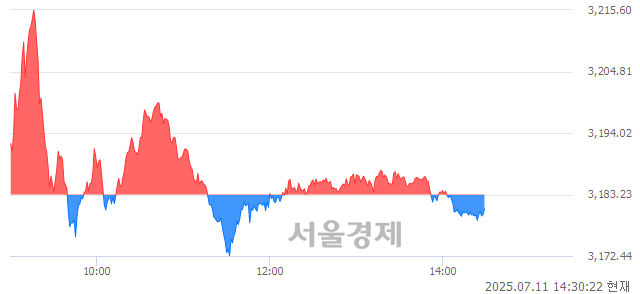 오후 2:30 현재 코스피는 45:55으로 매수우위, 매수강세 업종은 비금속광물업(0.96%↓)
