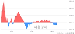 오후 2:30 현재 코스피는 45:55으로 매수우위, 매수강세 업종은 비금속광물업(0.96%↓)