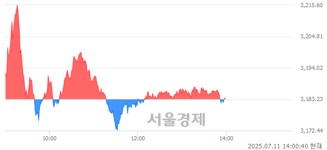 오후 2:00 현재 코스피는 46:54으로 매수우위, 매수강세 업종은 비금속광물업(0.83%↓)