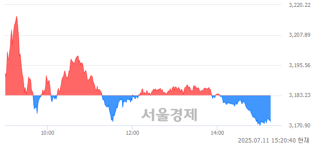 오후 3:20 현재 코스피는 49:51으로 매수우위, 매수강세 업종은 기계업(2.48%↓)