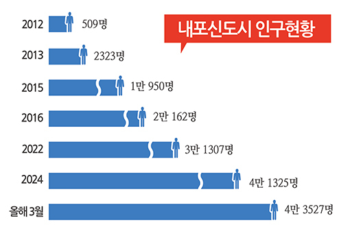내포신도시 인구현황. 사진제공=충남도