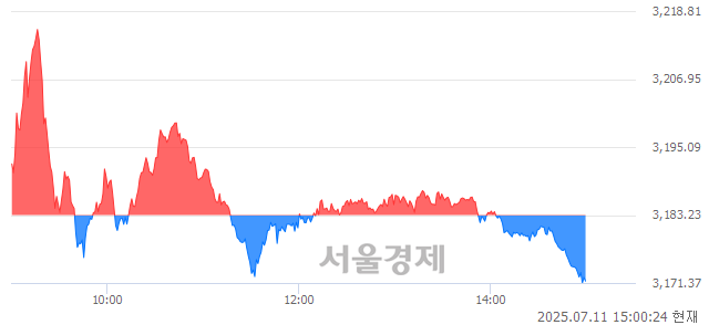 오후 3:00 현재 코스피는 45:55으로 매수우위, 매수강세 업종은 비금속광물업(0.95%↓)