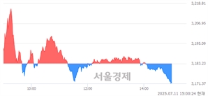 오후 3:00 현재 코스피는 45:55으로 매수우위, 매수강세 업종은 비금속광물업(0.95%↓)