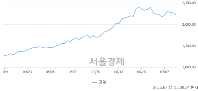 오후 3:00 현재 코스피는 45:55으로 매수우위, 매수강세 업종은 비금속광물업(0.95%↓)