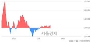 오후 1:00 현재 코스피는 48:52으로 매수우위, 매도강세 업종은 증권업(1.04%↑)