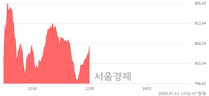 [정오 시황] 코스닥 802.15, 상승세(▲4.45, +0.56%) 지속