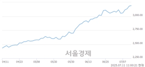오전 11:00 현재 코스피는 47:53으로 매수우위, 매도강세 업종은 증권업(1.53%↑)