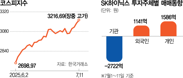 4년 만에 장중 코스피 3200…사상 첫 '30만닉스' 터치