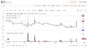 최휘영 문체부 장관 내정에…밀크(MLK) 30% 폭등