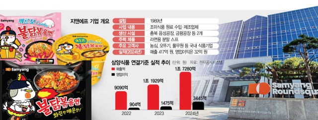 '불닭 질주'에 공급망 안정화로 날개…글로벌 경쟁력 더 높인다