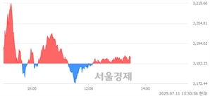 오후 1:30 현재 코스피는 47:53으로 매수우위, 매도강세 업종은 증권업(1.02%↑)
