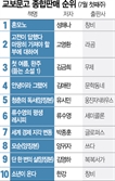 [베스트셀러]  뜨거운 한국문학 인기…'혼모노' 3주 연속 1위