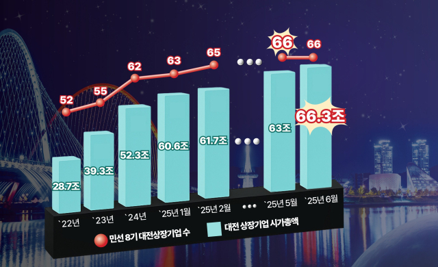 민선 8기 대전 상장기업 수 및 시가총액 현황. 사진제공=대전테크노파크