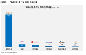 쿠팡 택배기사 10명 중 6명 주 5일 근무