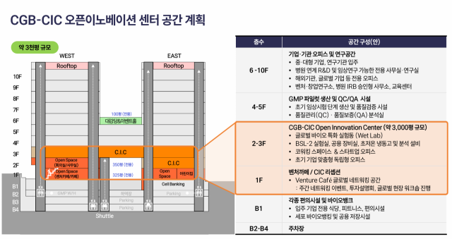 CGB-CIC 오픈 이노베이션센터 공간 구성안. 사진 제공=차바이오텍