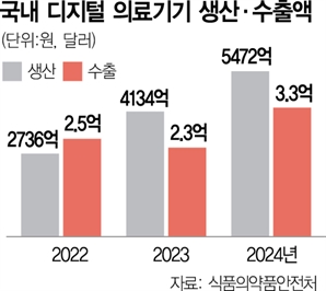 EU·日로 퍼져가는 디지털 의료기…"규제 완화해 잠재력 끌어올려야"