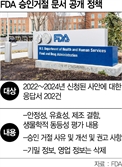 美 FDA, 신약 허가 거절이유 공개에…식약처는 ‘신중’