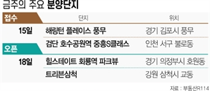 [분양캘린더] 김포 '해링턴 플레이스 풍무' 등 4098가구 공급[집슐랭]