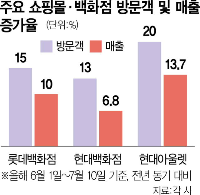 무더위에 ‘몰캉스’족 쑥…하루 종일 백화점·쇼핑몰에서 논다