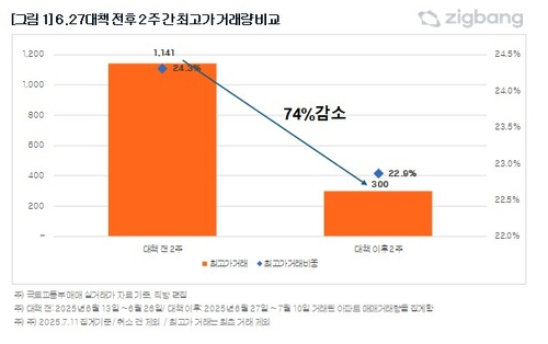 자료 = 직방