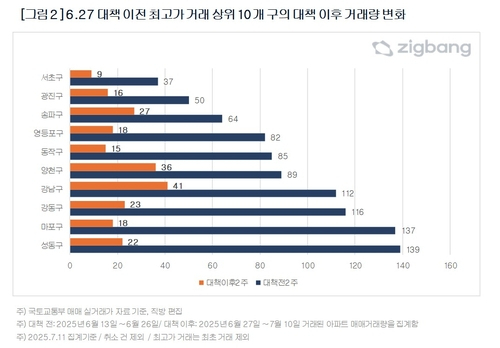자료 = 직방