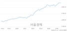 오전 11:30 현재 코스피는 44:56으로 매수우위, 매도강세 업종은 전기가스업(0.59%↓)