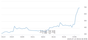 <코>SGA, 상한가 진입.. +29.96% ↑