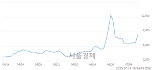 <코>텔콘RF제약, 상한가 진입.. +29.95% ↑