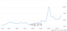 <코>텔콘RF제약, 상한가 진입.. +29.95% ↑