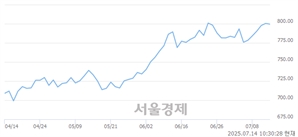 오전 10:30 현재 코스닥은 44:56으로 매수우위, 매수강세 업종은 운송업(0.14%↓)