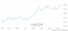 오전 10:30 현재 코스닥은 44:56으로 매수우위, 매수강세 업종은 운송업(0.14%↓)