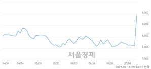 <코>이닉스, 상한가 진입.. +29.93% ↑