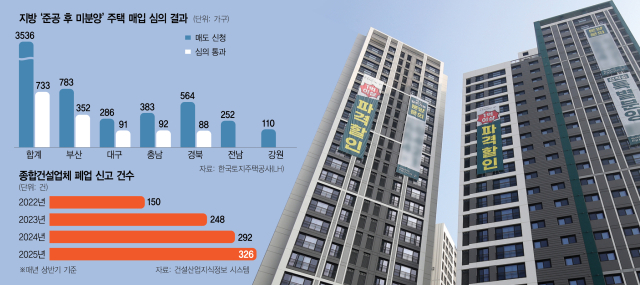 [단독]'악성 미분양' 700여가구만 매입…건설경기 회복 지연되나[집슐랭]