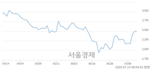 <코>퀀타매트릭스, 상한가 진입.. +30.00% ↑