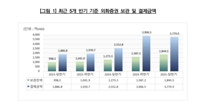 상반기 외화증권 보관액 16.2% '쑥'…서학개미 테슬라 사랑 여전