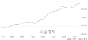 오전 10:00 현재 코스피는 44:56으로 매수우위, 매도강세 업종은 오락·문화업(0.20%↓)