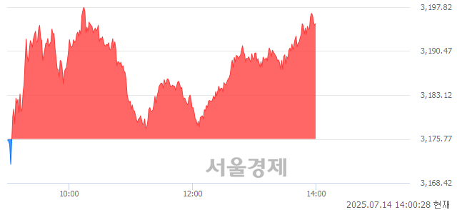 오후 2:00 현재 코스피는 46:54으로 매수우위, 매도강세 업종은 증권업(1.50%↑)