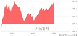 오후 2:00 현재 코스피는 46:54으로 매수우위, 매도강세 업종은 증권업(1.50%↑)