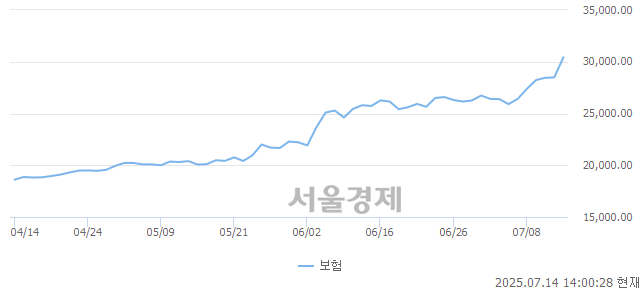 오후 2:00 현재 코스피는 46:54으로 매수우위, 매도강세 업종은 증권업(1.50%↑)