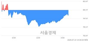 오후 2:30 현재 코스닥은 43:57으로 매수우위, 매수강세 업종은 출판·매체복제업(0.35%↓)