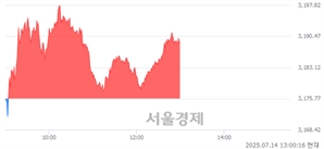 오후 1:00 현재 코스피는 45:55으로 매수우위, 매도강세 업종은 증권업(0.77%↑)